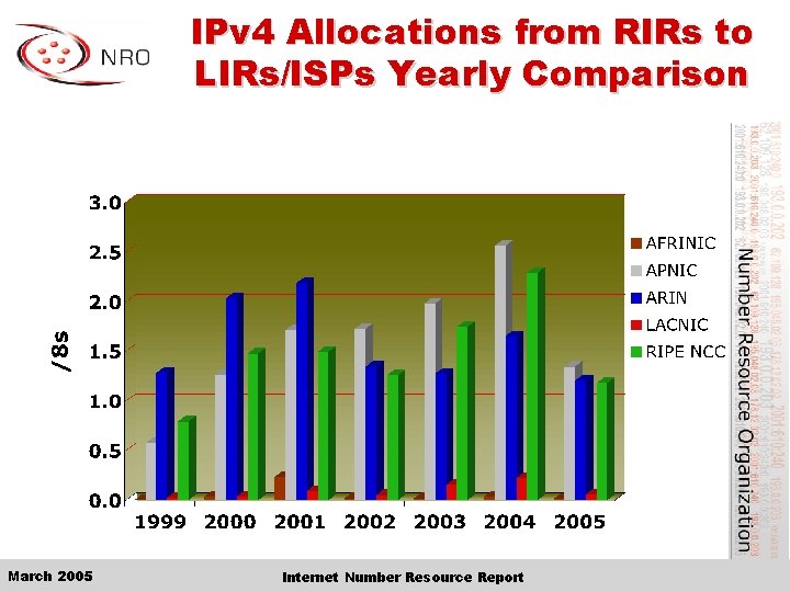 IPv 4 Allocations from RIRs to LIRs/ISPs Yearly Comparison March 2005 Internet Number Resource