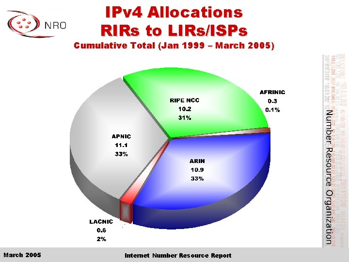 IPv 4 Allocations RIRs to LIRs/ISPs Cumulative Total (Jan 1999 – March 2005) March