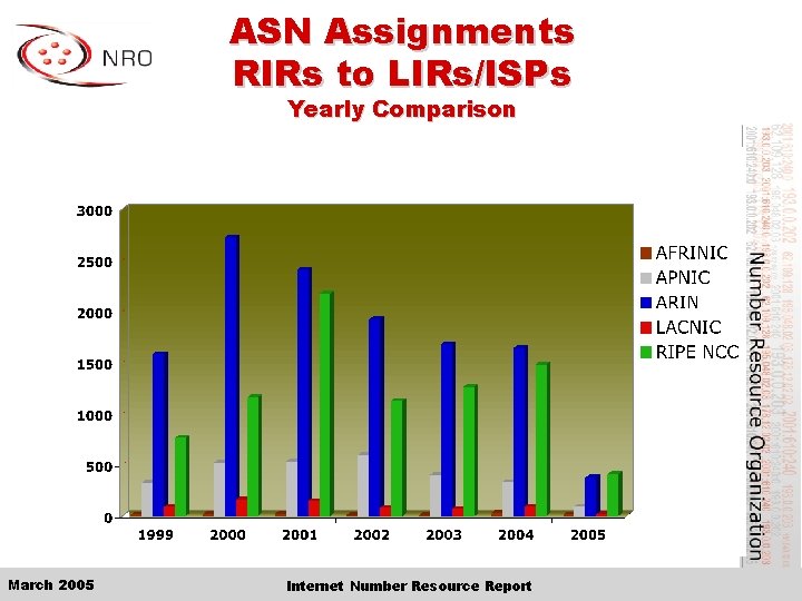 ASN Assignments RIRs to LIRs/ISPs Yearly Comparison March 2005 Internet Number Resource Report 