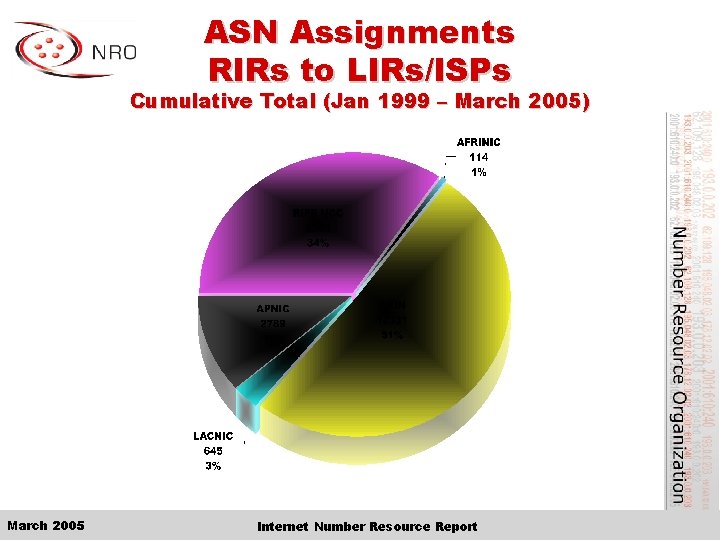 ASN Assignments RIRs to LIRs/ISPs Cumulative Total (Jan 1999 – March 2005) March 2005