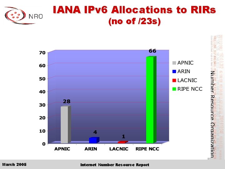 IANA IPv 6 Allocations to RIRs (no of /23 s) March 2005 Internet Number