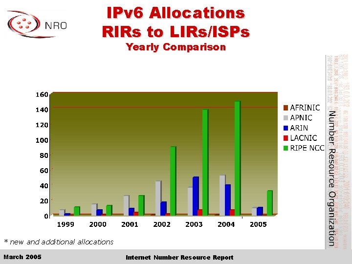 IPv 6 Allocations RIRs to LIRs/ISPs Yearly Comparison * new and additional allocations March