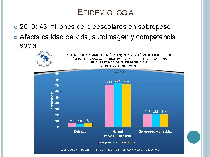 EPIDEMIOLOGÍA 2010: 43 millones de preescolares en sobrepeso Afecta calidad de vida, autoimagen y