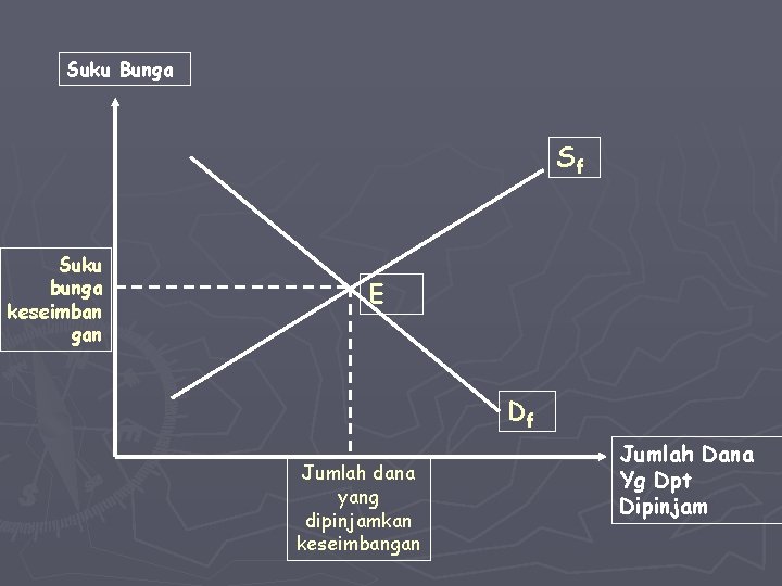 Suku Bunga Sf Suku bunga keseimban gan E Df Jumlah dana yang dipinjamkan keseimbangan