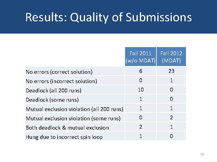 Results: Quality of Submissions Fall 2011 Fall 2012 (w/o MDAT) (MDAT) No errors (correct
