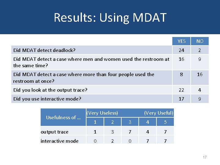 Results: Using MDAT YES NO Did MDAT detect deadlock? 24 2 Did MDAT detect