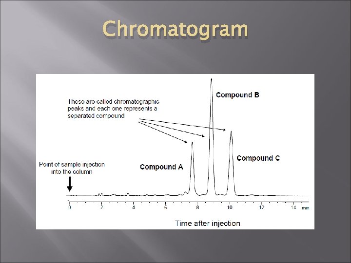 Chromatogram 