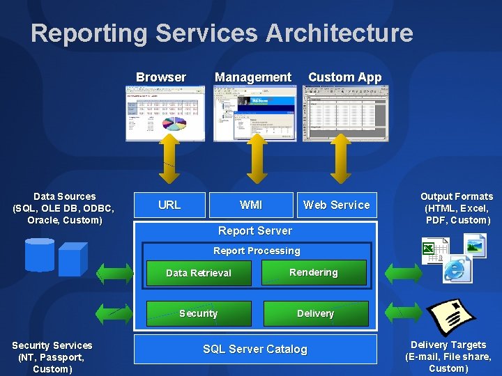 Reporting Services Architecture Browser Data Sources (SQL, OLE DB, ODBC, Oracle, Custom) Management URL