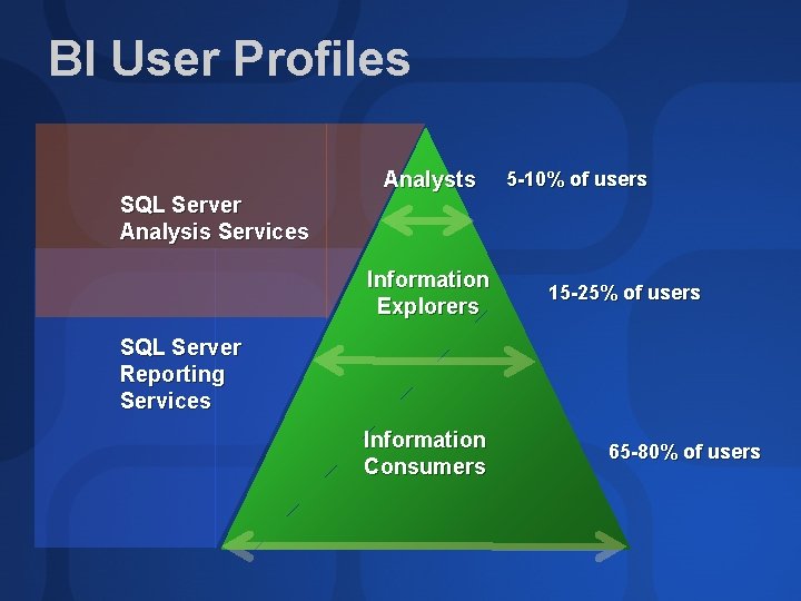 BI User Profiles Analysts 5 -10% of users SQL Server Analysis Services Information Explorers