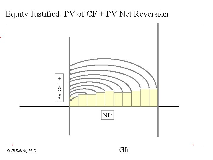 PV CF + Equity Justified: PV of CF + PV Net Reversion NIr ©