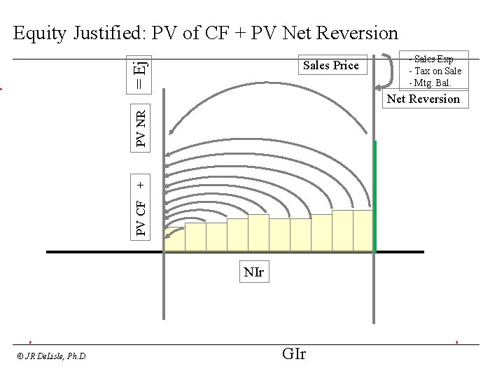 Equity Justified: PV of CF + PV Net Reversion = Ej Sales Price -