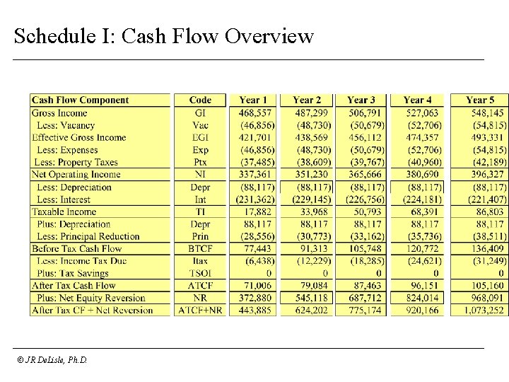 Schedule I: Cash Flow Overview © JR De. Lisle, Ph. D. 