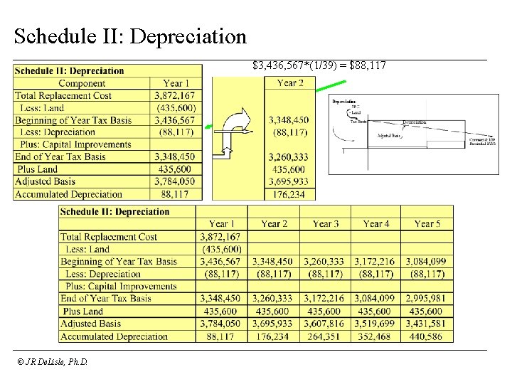 Schedule II: Depreciation $3, 436, 567*(1/39) = $88, 117 © JR De. Lisle, Ph.