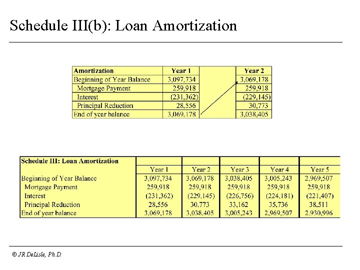 Schedule III(b): Loan Amortization © JR De. Lisle, Ph. D. 