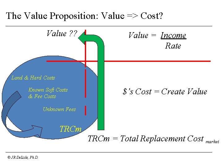 The Value Proposition: Value => Cost? Value ? ? Value = Income Rate Land