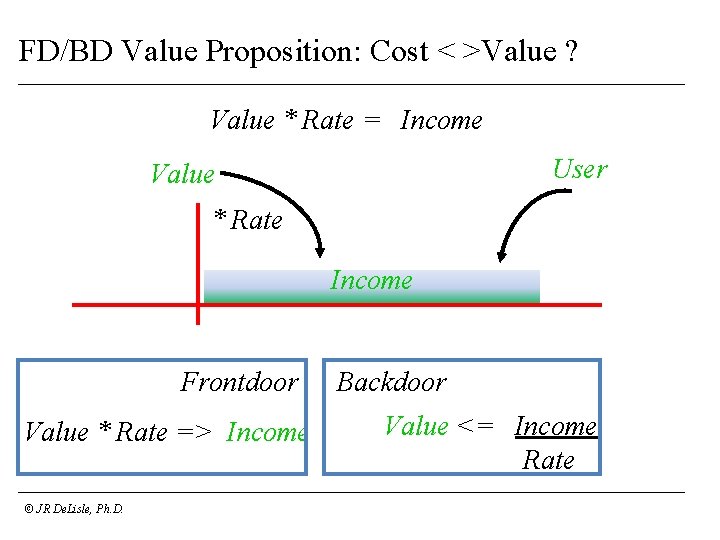 FD/BD Value Proposition: Cost < >Value ? Value * Rate = Income User Value