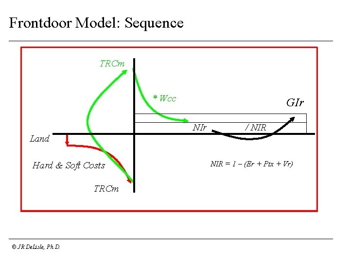 Frontdoor Model: Sequence TRCm * Wcc GIr NIr / NIR Land Hard & Soft