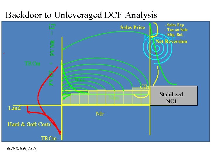 Backdoor to Unleveraged DCF Analysis Market TRCm / Wcc GIm NIm Land Hard &