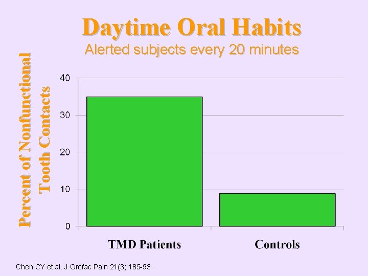 Percent of Nonfunctional Tooth Contacts Daytime Oral Habits Alerted subjects every 20 minutes Chen