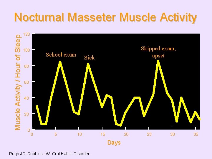 Muscle Activity / Hour of Sleep Nocturnal Masseter Muscle Activity 120 100 School exam