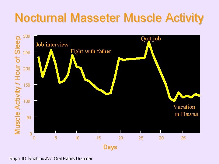 Muscle Activity / Hour of Sleep Nocturnal Masseter Muscle Activity 300 Job interview 250