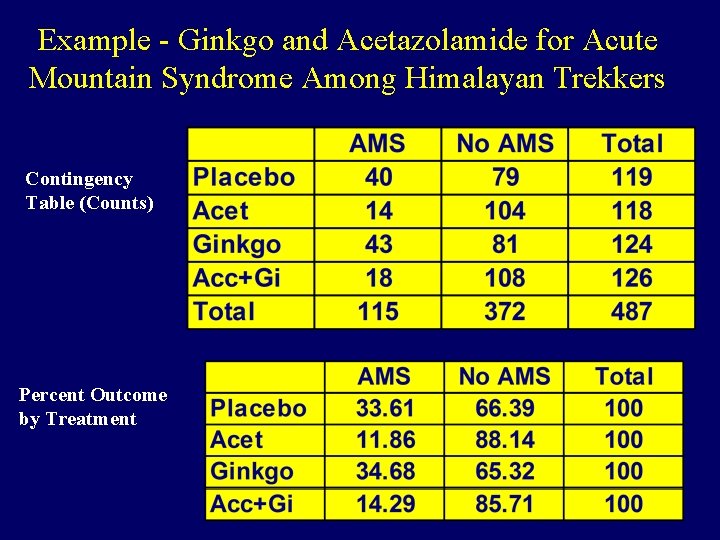 Example - Ginkgo and Acetazolamide for Acute Mountain Syndrome Among Himalayan Trekkers Contingency Table