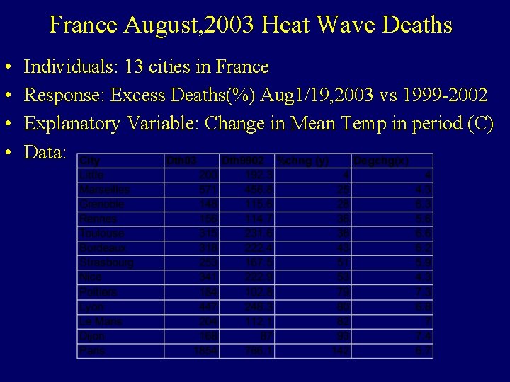 France August, 2003 Heat Wave Deaths • • Individuals: 13 cities in France Response: France August, 2003 Heat Wave Deaths • • Individuals: 13 cities in France Response: