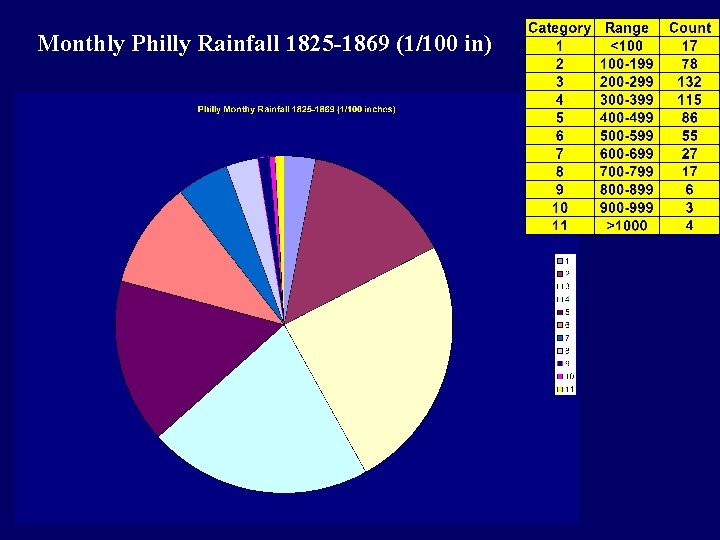 Monthly Philly Rainfall 1825 -1869 (1/100 in) 