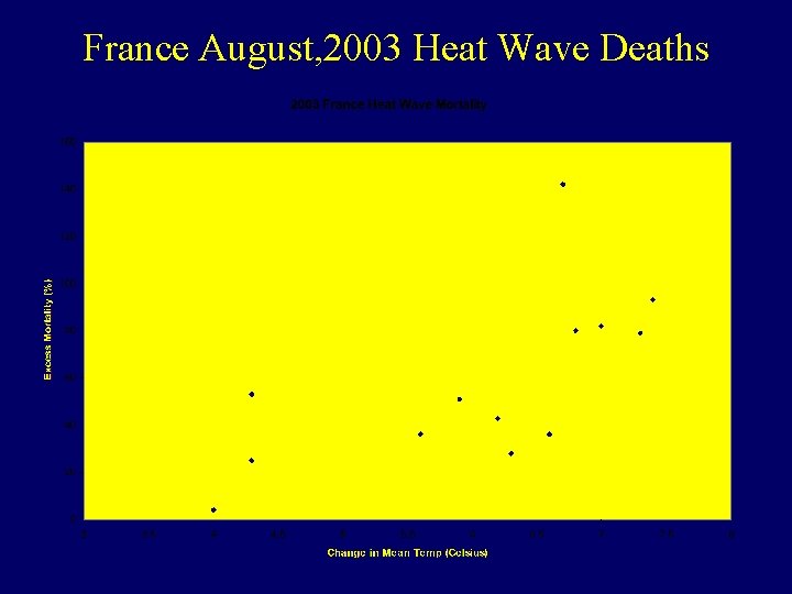 France August, 2003 Heat Wave Deaths France August, 2003 Heat Wave Deaths