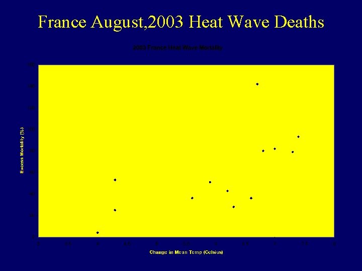 France August, 2003 Heat Wave Deaths 