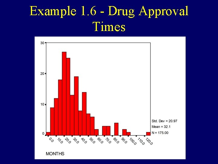 Example 1. 6 - Drug Approval Times Example 1. 6 - Drug Approval Times