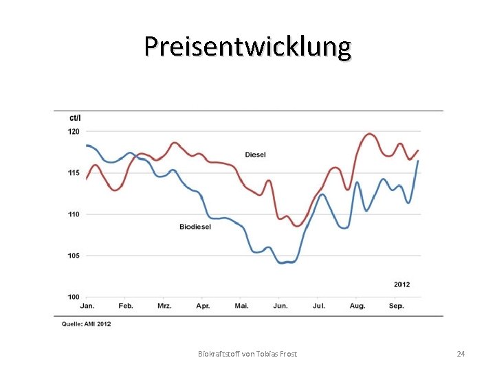 Preisentwicklung Biokraftstoff von Tobias Frost 24 