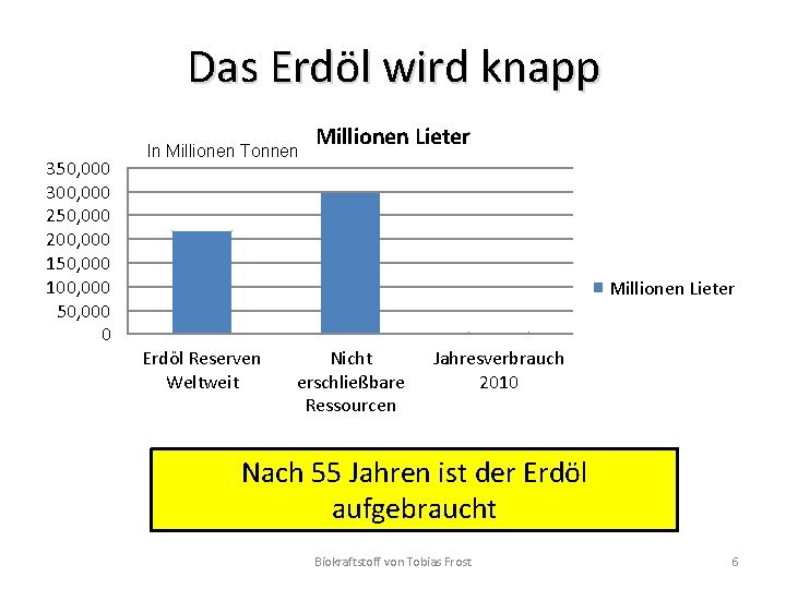 Das Erdöl wird knapp 350, 000 300, 000 250, 000 200, 000 150, 000