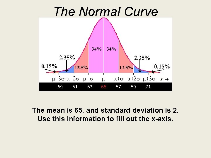 The Normal Curve 59 61 63 65 67 69 71 The mean is 65,