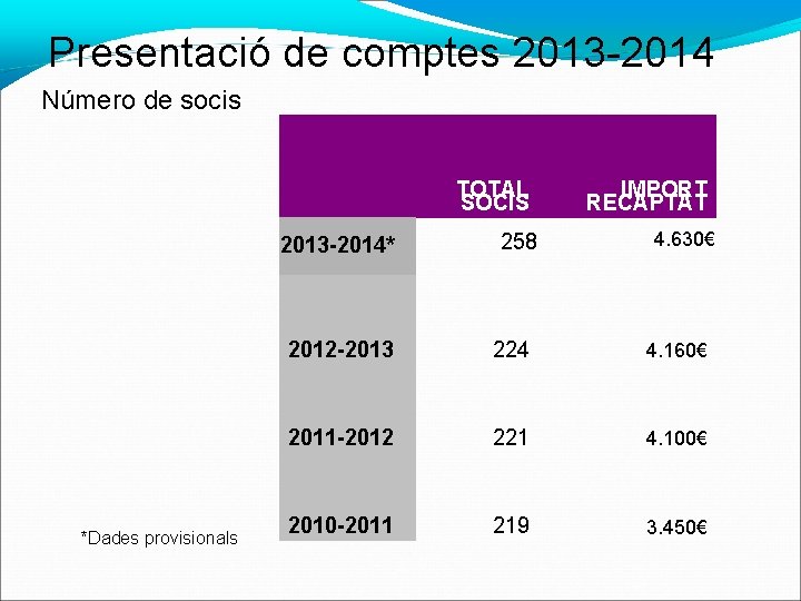 Presentació de comptes 2013 -2014 Número de socis TOTAL SOCIS 2013 -2014* *Dades provisionals