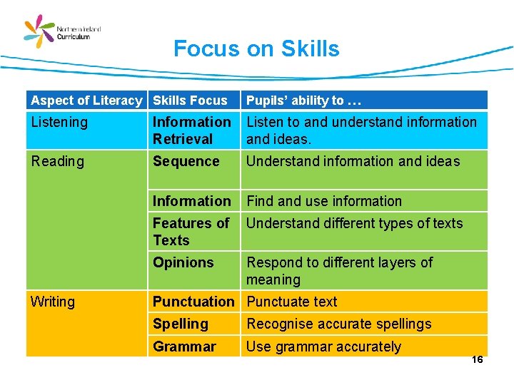 Focus on Skills Aspect of Literacy Skills Focus Pupils’ ability to … Listening Information