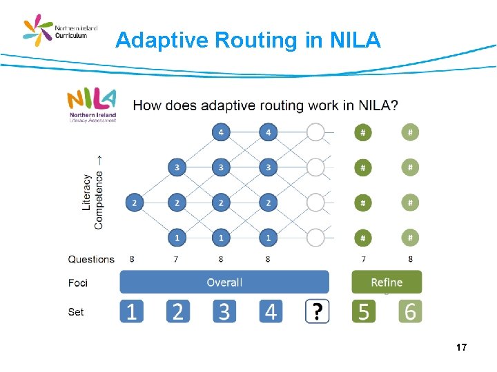 Adaptive Routing in NILA 17 