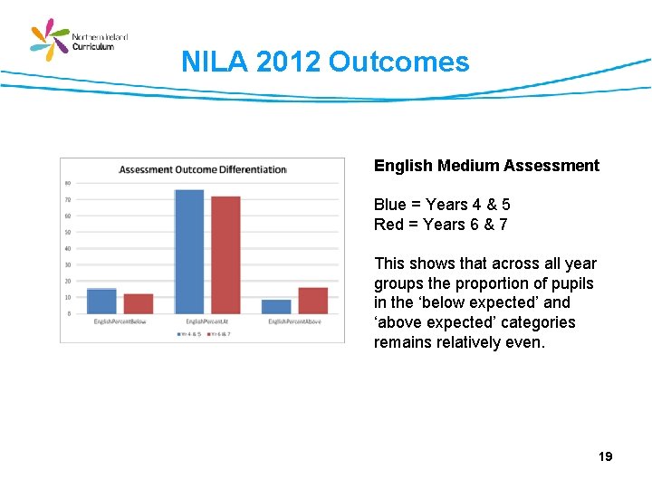 NILA 2012 Outcomes English Medium Assessment Blue = Years 4 & 5 Red =