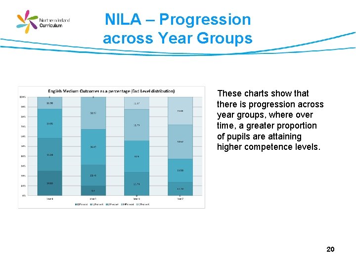 NILA – Progression across Year Groups These charts show that there is progression across