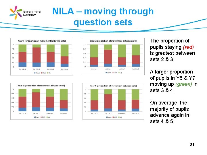 NILA – moving through question sets The proportion of pupils staying (red) is greatest