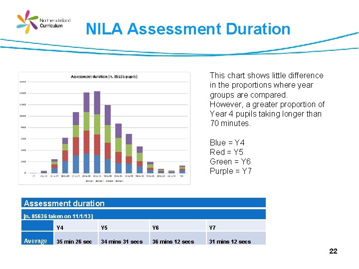 NILA Assessment Duration This chart shows little difference in the proportions where year groups