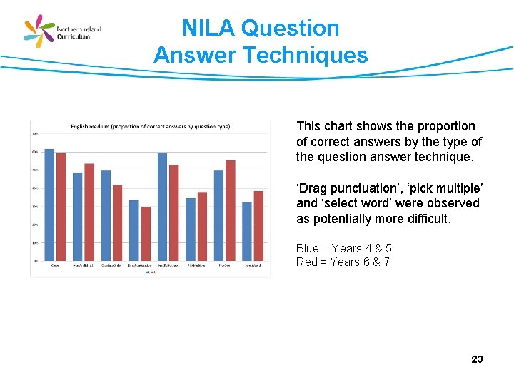 NILA Question Answer Techniques This chart shows the proportion of correct answers by the