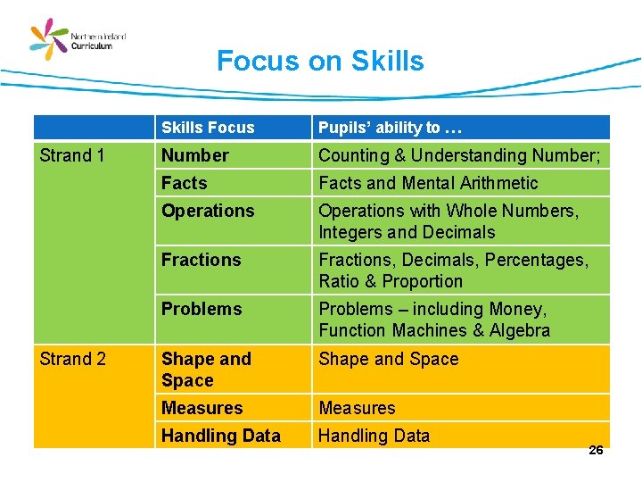 Focus on Skills Strand 1 Skills Focus Pupils’abilityto to… … Number Facts Counting &