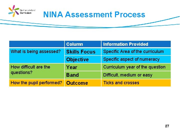 NINA Assessment Process What is being assessed? How difficult are the questions? Column Information