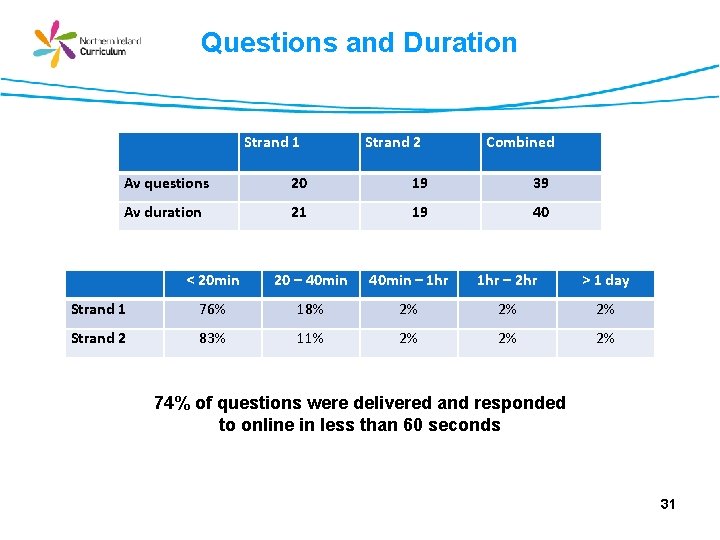 Questions and Duration Strand 1 Strand 2 Combined Av questions 20 19 39 Av