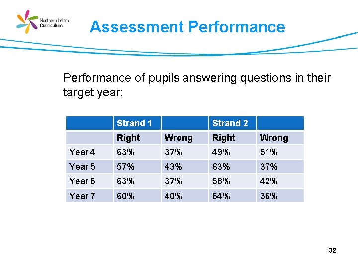 Assessment Performance of pupils answering questions in their target year: Strand 1 Strand 2