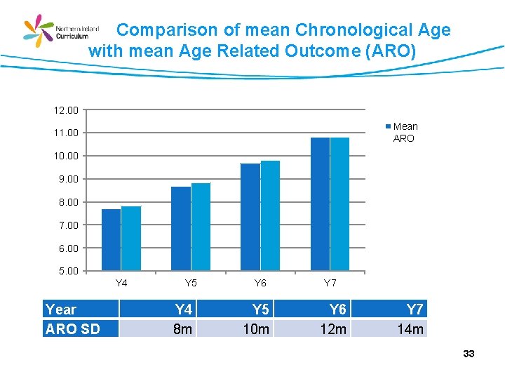 Comparison of mean Chronological Age with mean Age Related Outcome (ARO) 12. 00 Mean