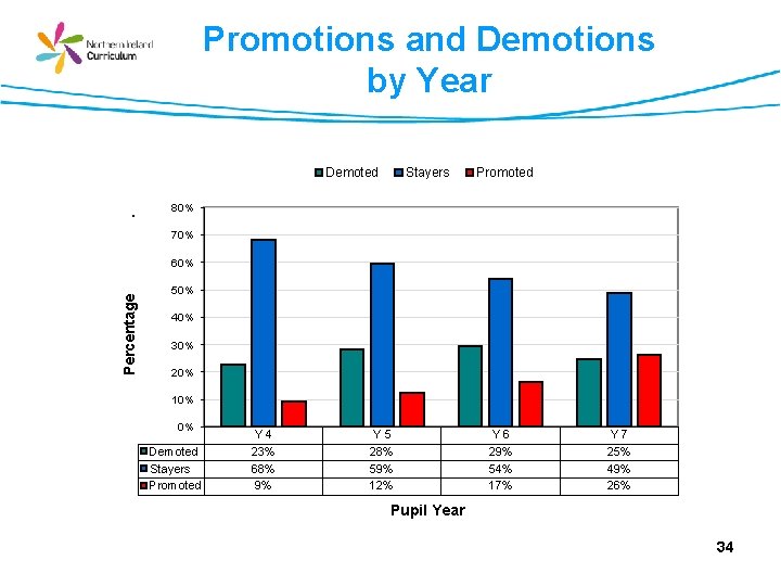 Promotions and Demotions by Year . Demoted Stayers Promoted 80% 70% Percentage 60% 50%