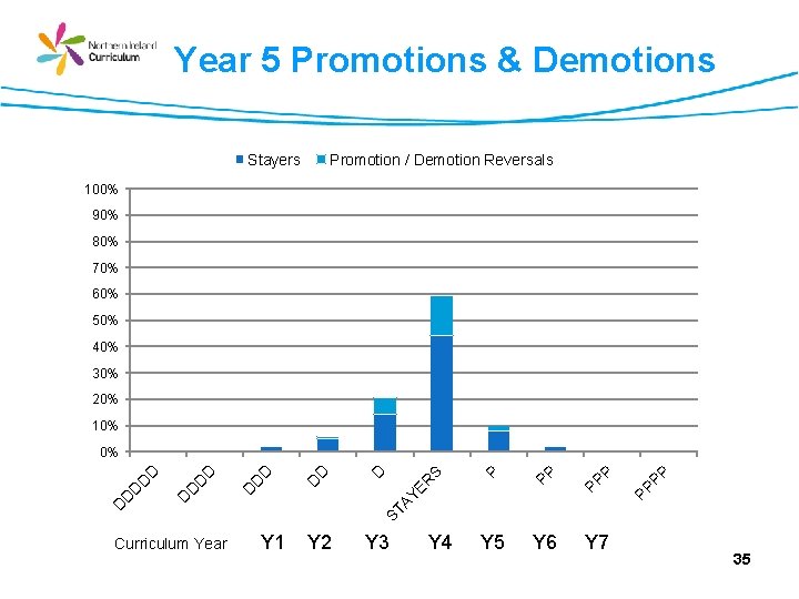 Year 5 Promotions & Demotions Stayers Promotion / Demotion Reversals 100% 90% 80% 70%