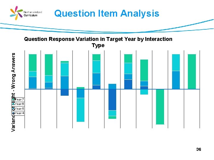 Question Item Analysis Variance of Right - Wrong Answers Question Response Variation in Target